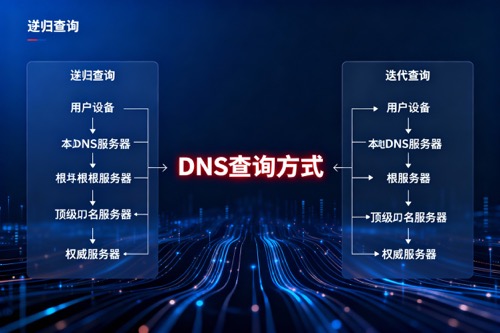 DNS查询方式